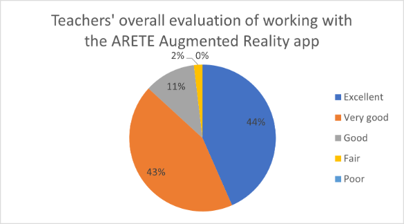A pie-chart showing the following: teachers overall evaluation of working with the ARETE augmented reality app:44% excellent, 43% very good, 11% good, 2% fair, 0% poor.